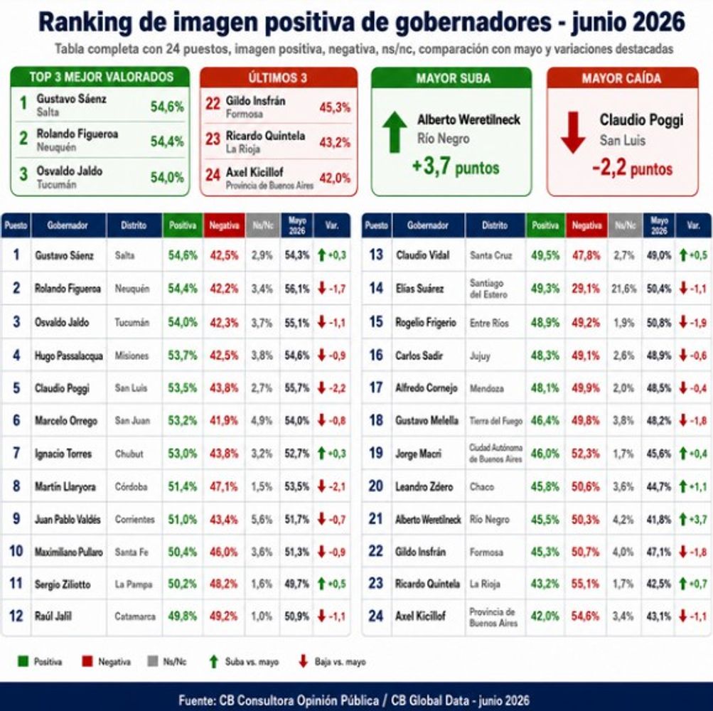 La medición de junio muestra al gobernador de Tucumán con 54,0% de imagen positiva.