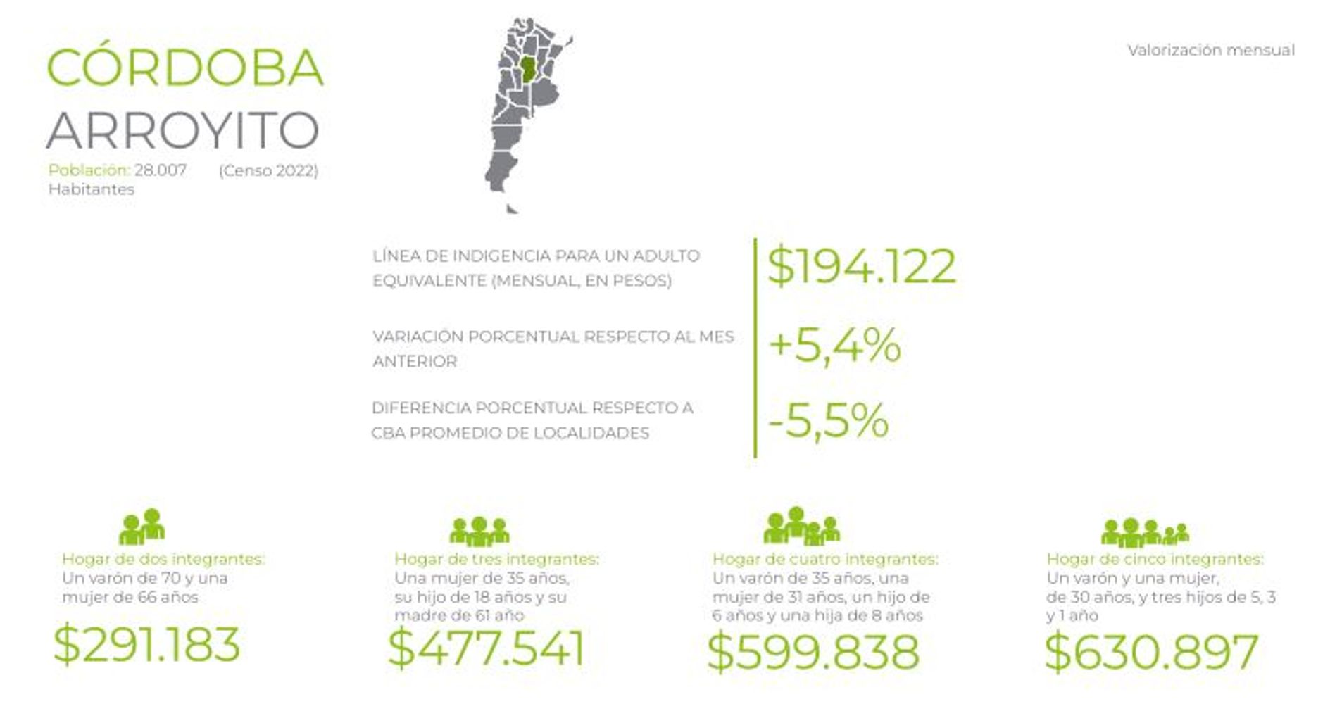 Según Colsecor en mayo en Arroyito un adulto necesitó $194.122 para no ser indigente