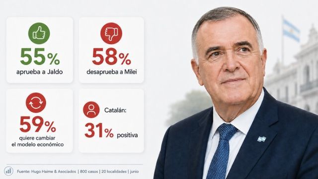 Un estudio de Hugo Haime & Asociados relevó el humor social y las preferencias electorales en la provincia.
