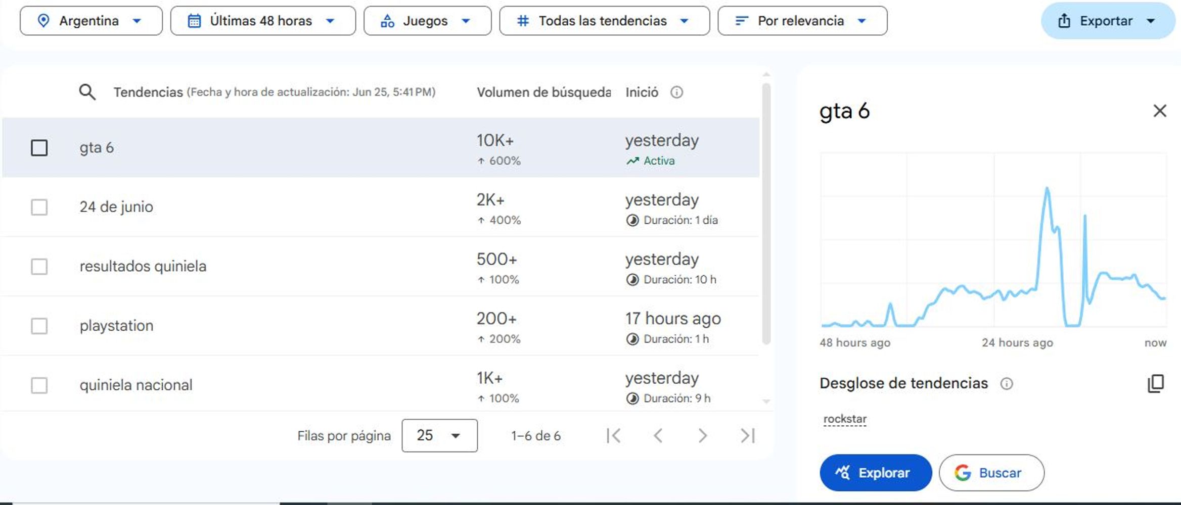 Búsquedas de GTA 6 en Google Trends.