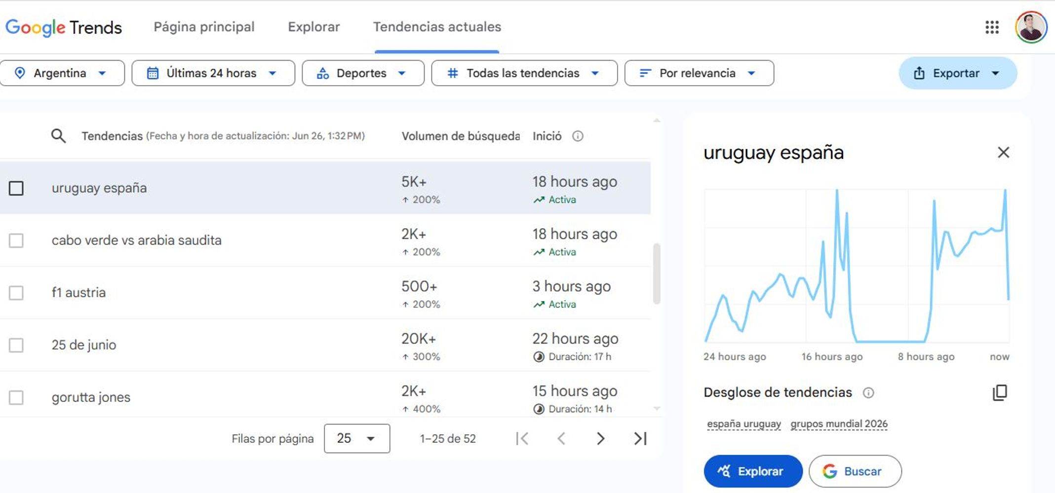 Búsquedas de Uruguay en Google Trends