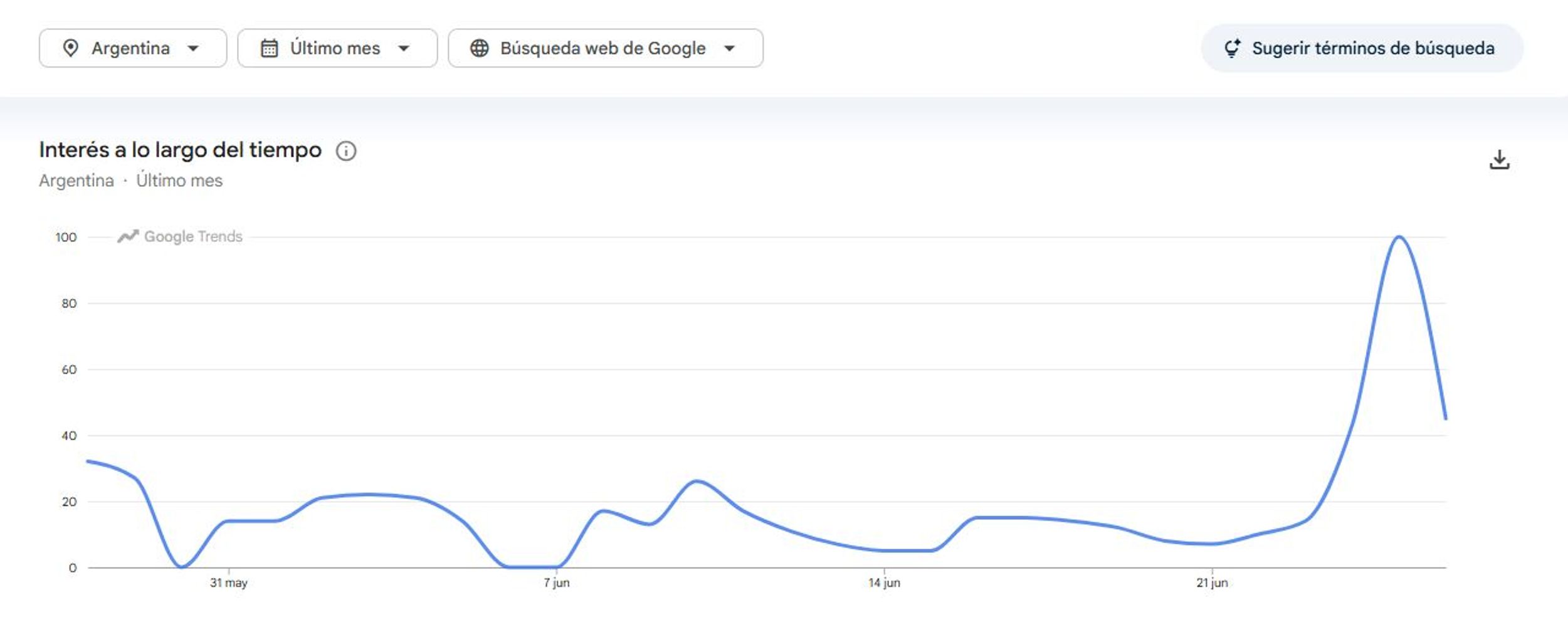 Búsquedas RIGI en Google Trends.