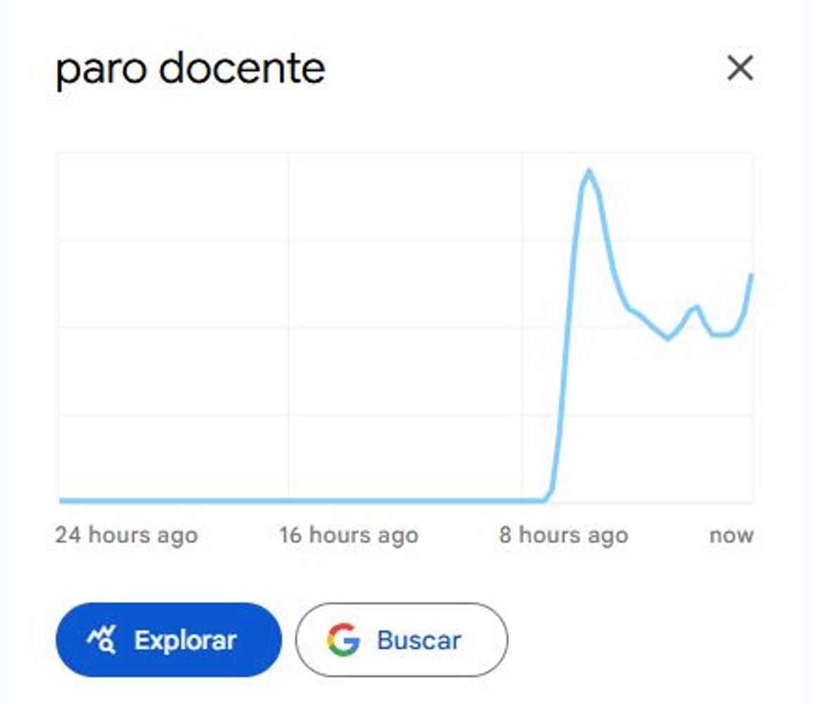 Búsquedas de paro docente en Google Trends.