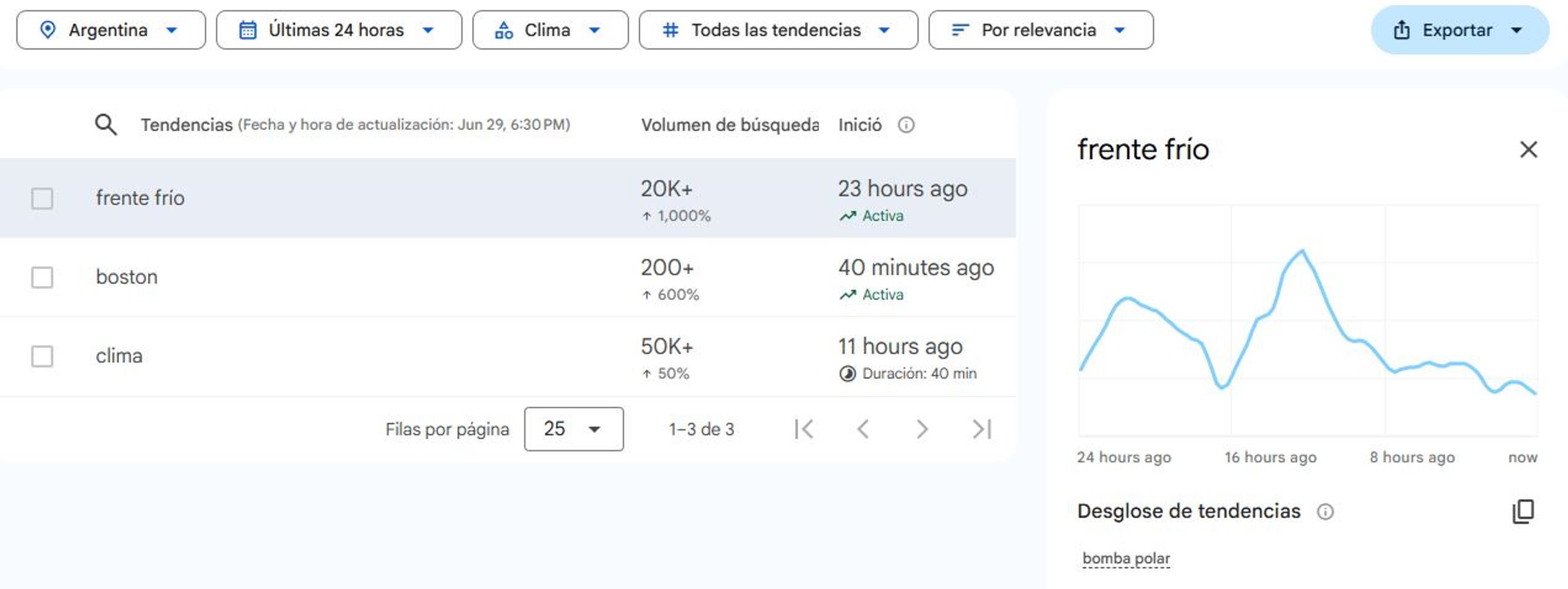 Búsquedas sobre la bomba polar en Google Trends.