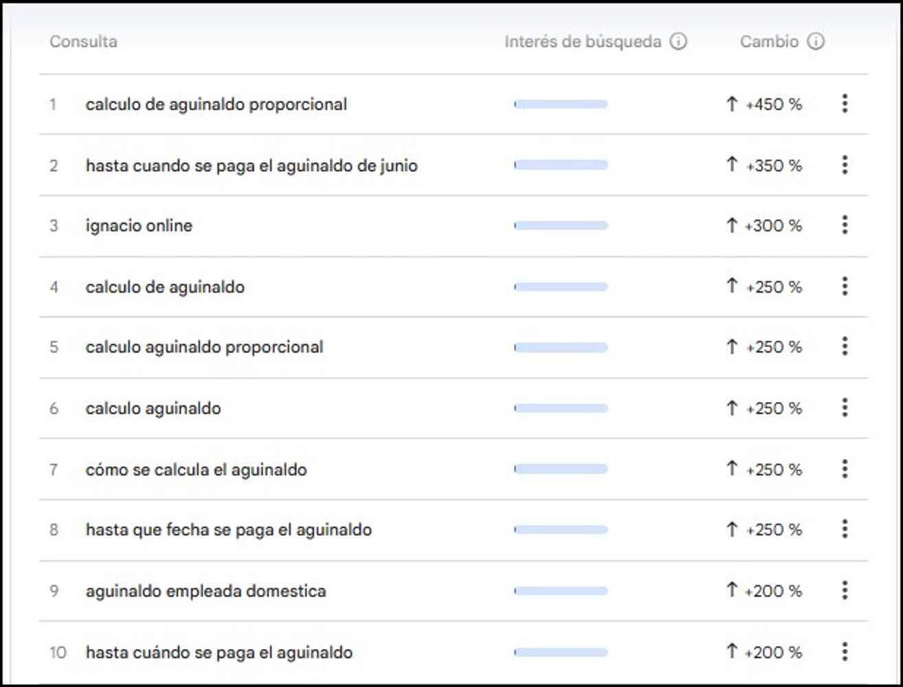 Búsquedas sobre aguinaldo en Google Trends.