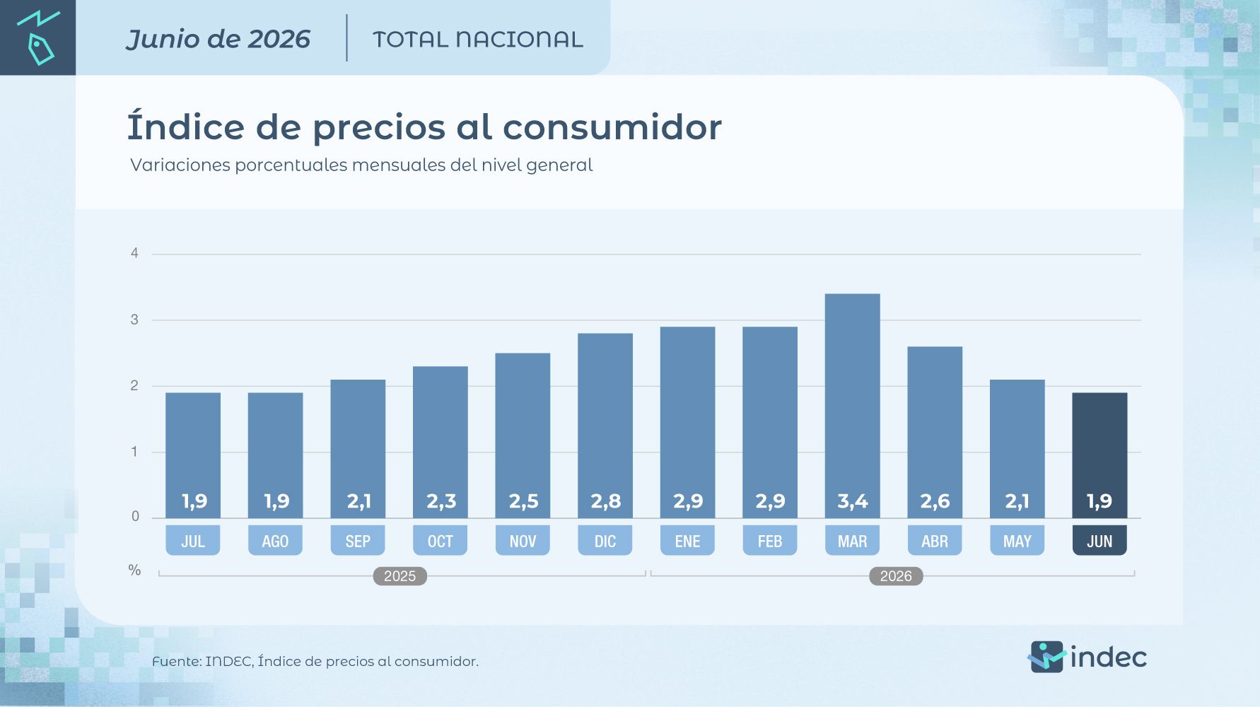 Inflación de Junio