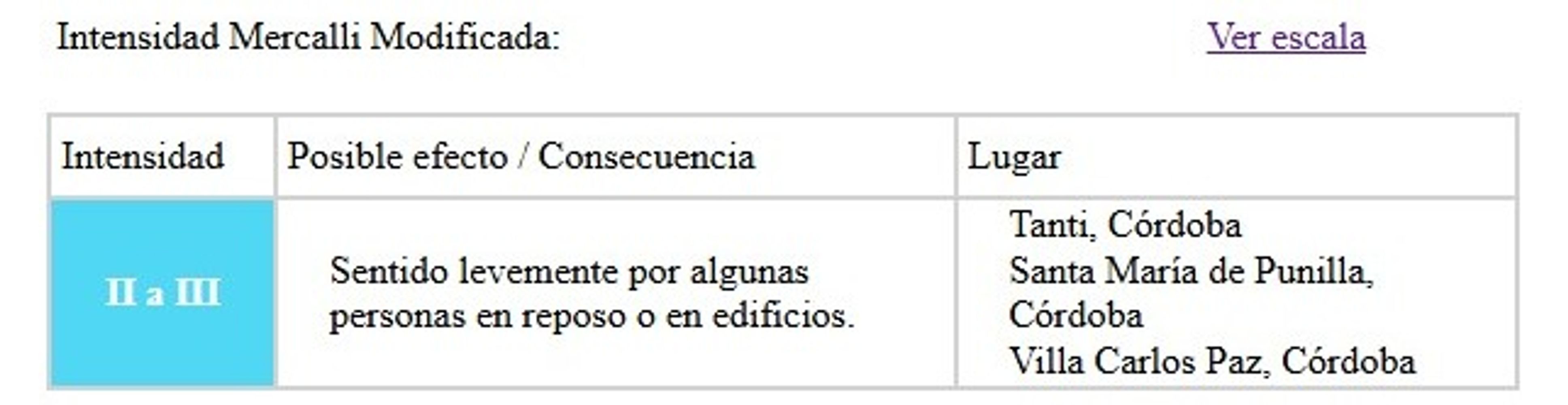 La intensidad del sismo estuvo entre los niveles II y III de la escala de Mercalli Modificada.