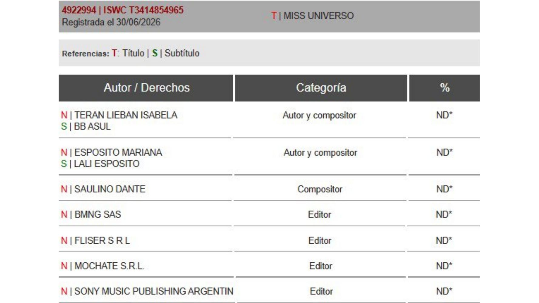 El detalle del registro.