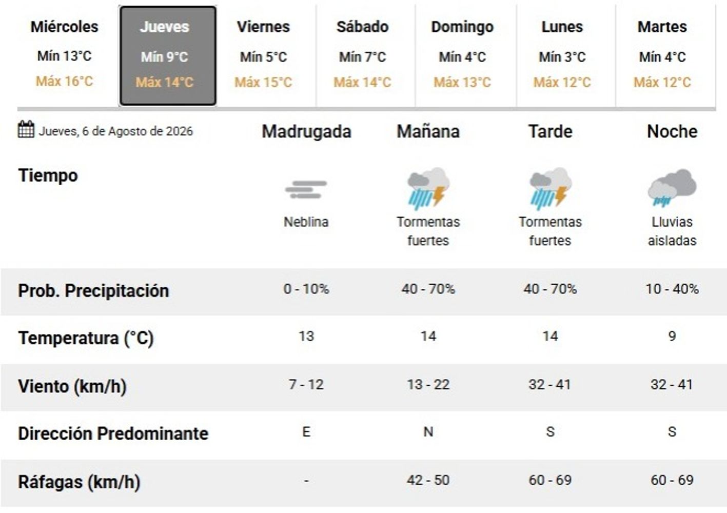 El clima en Córdoba para este miércoles 5 y jueves 6 de agosto.