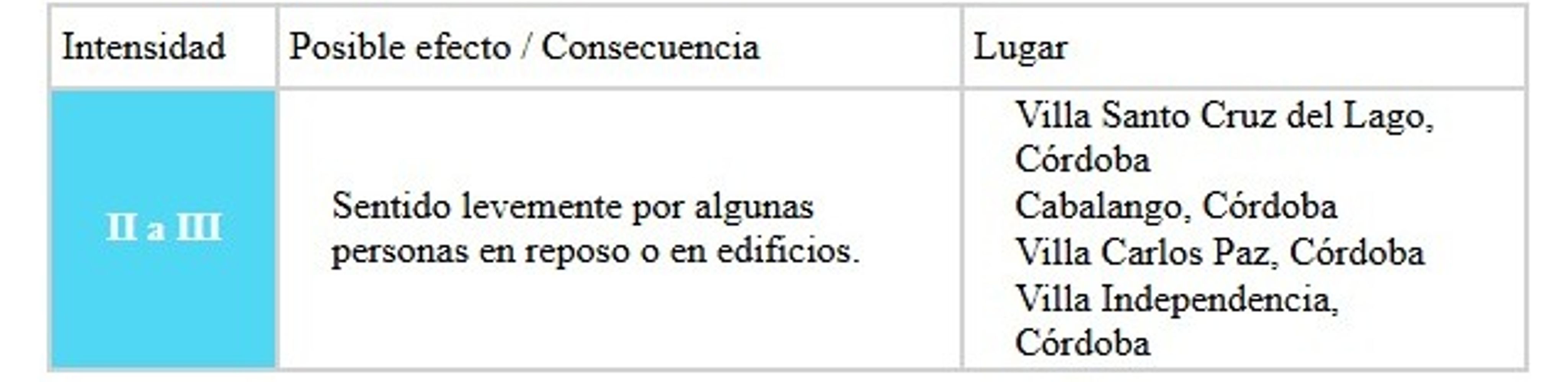 Reporte del Inpres sobre el sismo en Córdoba del miércoles 5 de agosto.