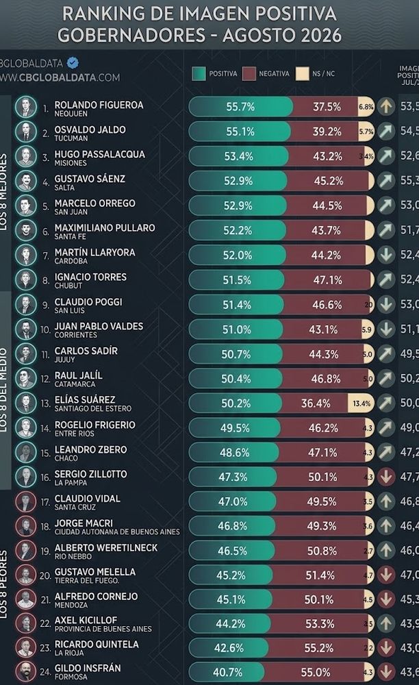 Jaldo se mantiene en el segundo puesto nacional en el relevamiento mensual de imagen positiva.