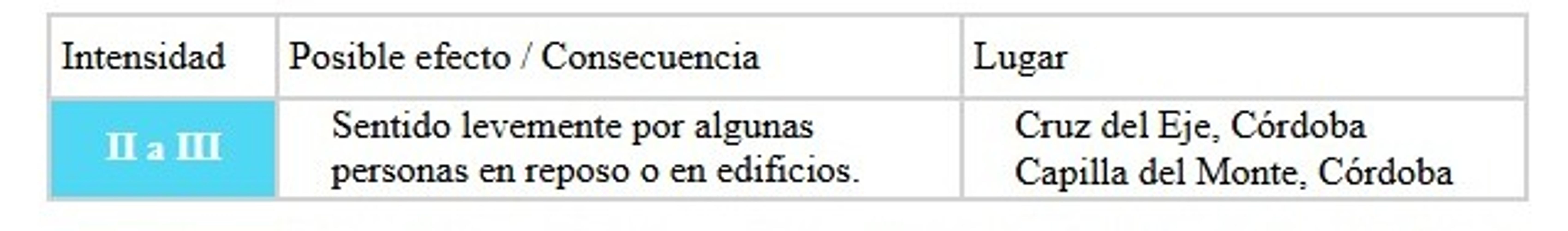 Los detalles del sismo en Córdoba.