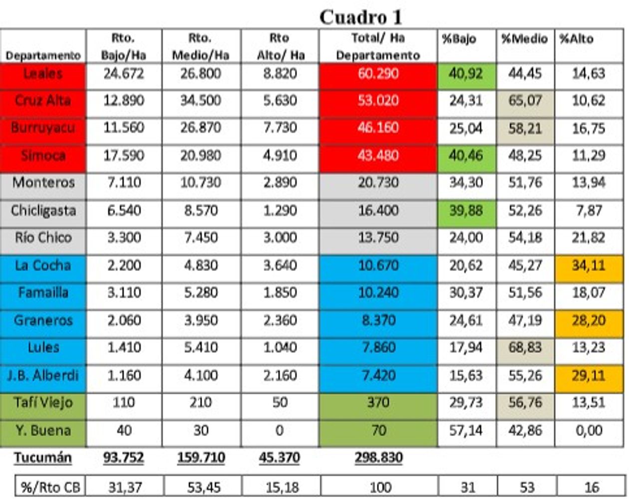 Existen 14 ingenios distribuidos en diferentes localidades de la provincia de Tucumán.