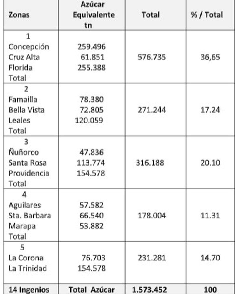 Azúcar Equivalente
por ingenio y zona