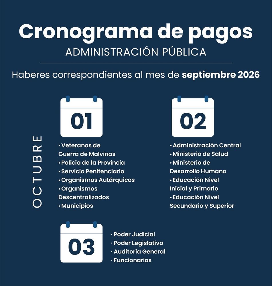En sólo tres días, esta semana los trabajadores públicos de Jujuy cobrarán su sueldos correspondientes al mes de septiembre en curso. 