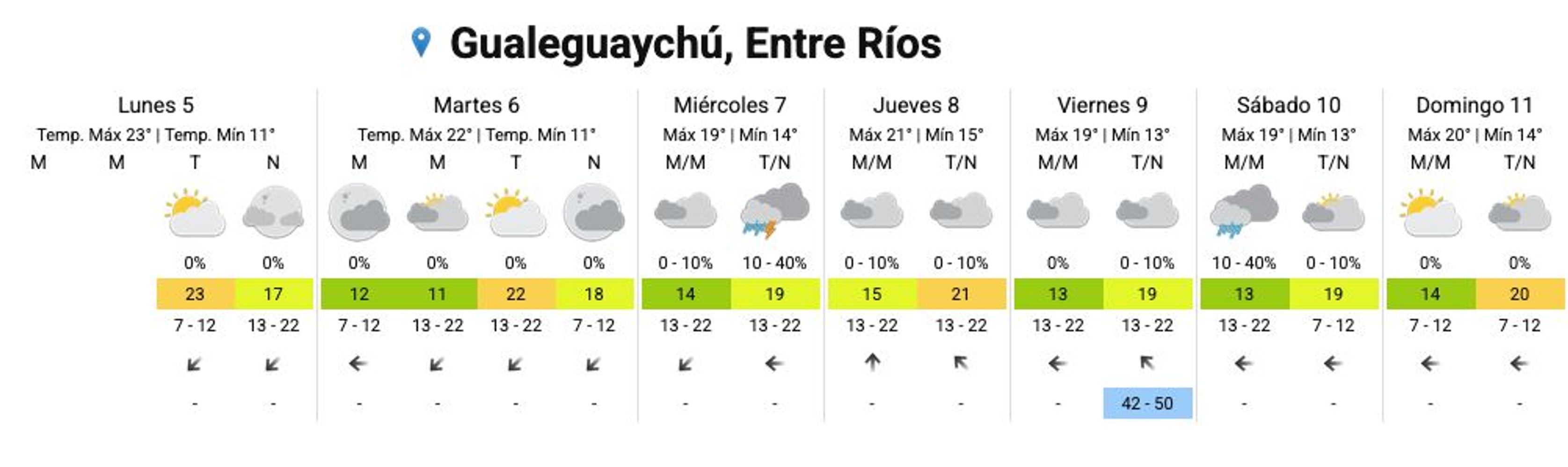 Clima en Gualeguaychú.
