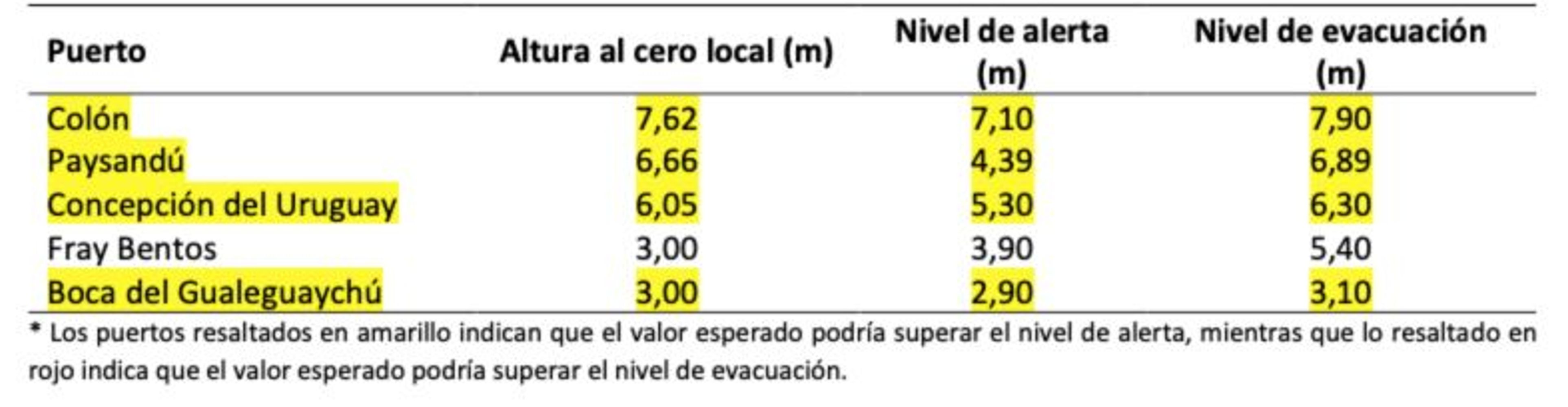 Crecida de ríos.