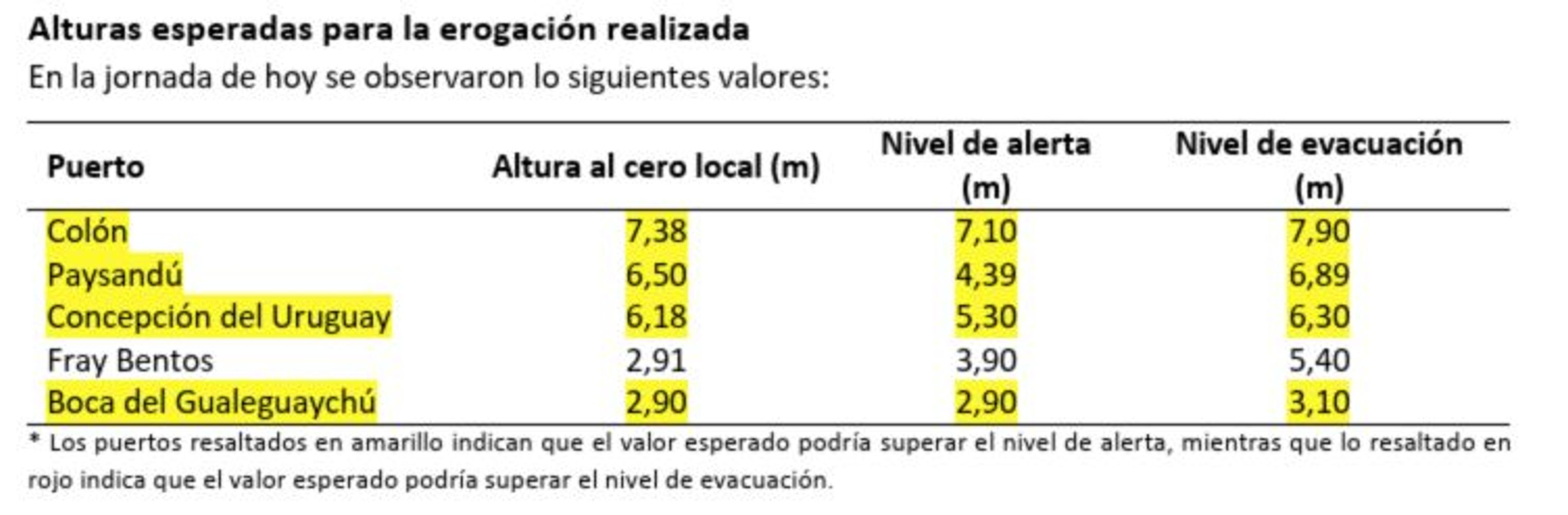 Altura de ríos 13/10.