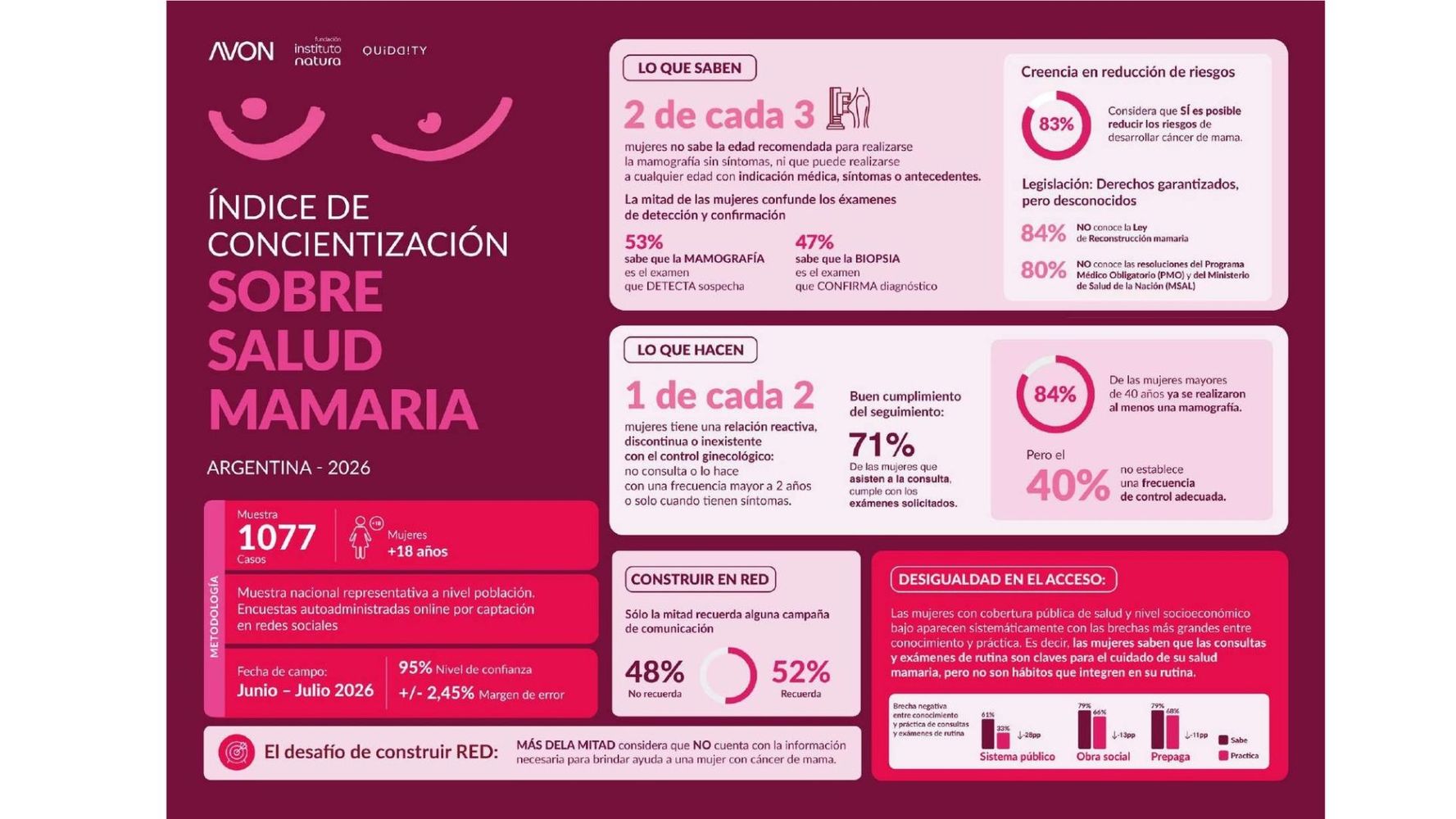 Cáncer de mama en Argentina: 4 de cada 10 mujeres mayores de 40 años no se realizan la mamografía regularmente