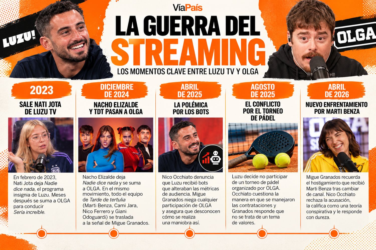 La historia completa de la pelea entre Migue Granados y Nico Occhiato