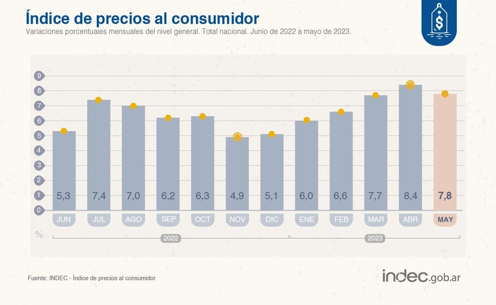 Indec dio a conocer la inflación de mayo 2023 que fue de 7,8%. Fuente: Indec