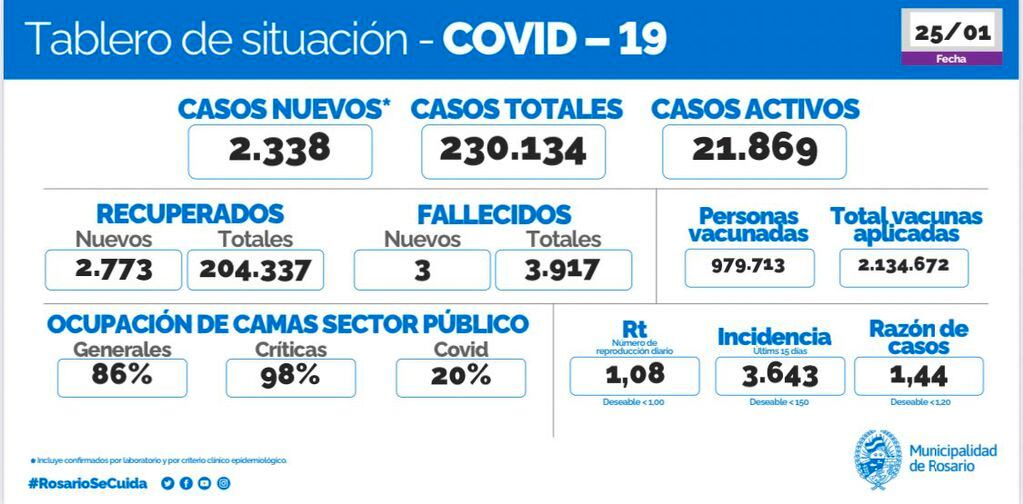 Casos de coronavirus en Rosario del 25 de enero de 2022