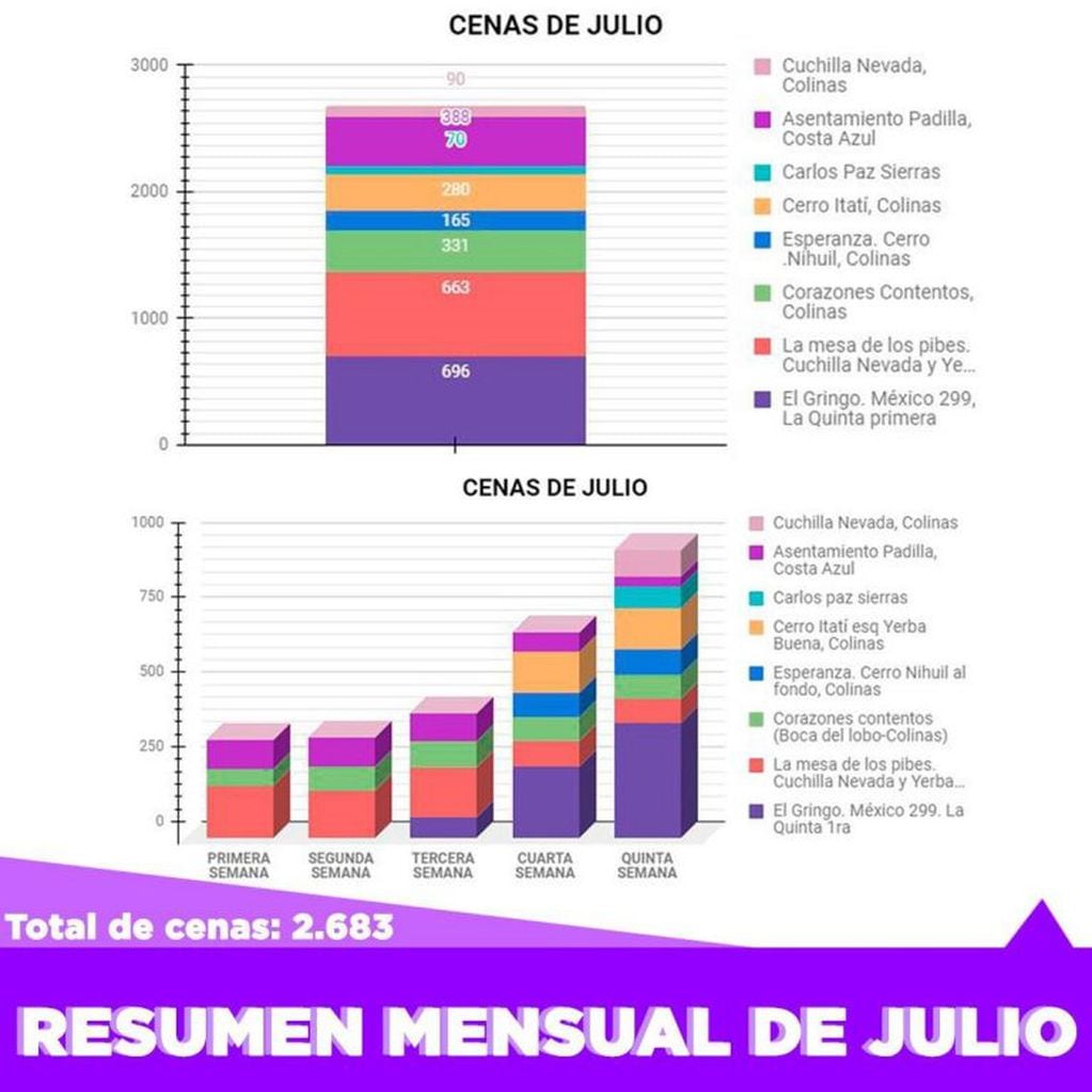 Gráfico de las cenas entregadas también en el mes de julio. (Gráfico: Agrupación "Presentes").