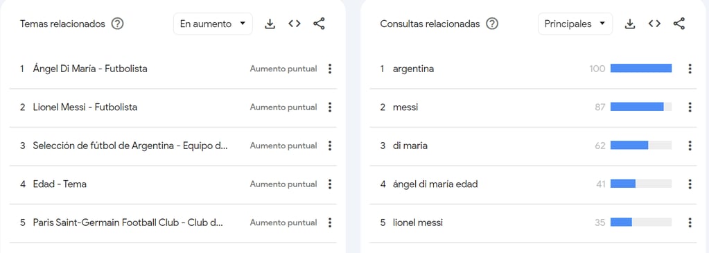 Las búsquedas sobre Ángel Di María reflejan la pasión argentina por la Selección.