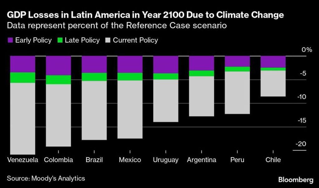 Alerta una posible reducción del PBI en América Latina por la crisis climática