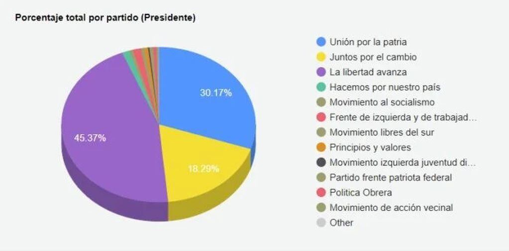 Elecciones PASO 2023: Se conocen los primeros resultados de los comicios en Misiones.