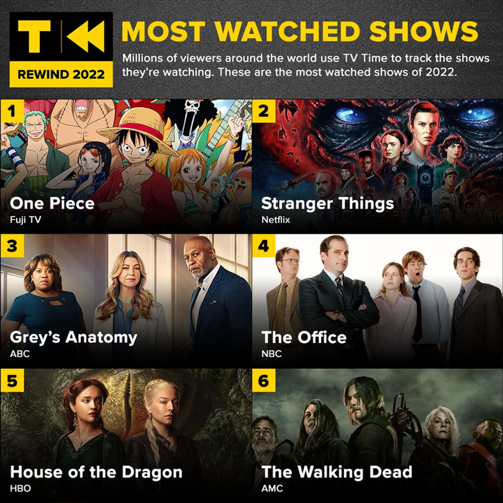 El top 6 de las series más vistas del 2022 por TV Time.