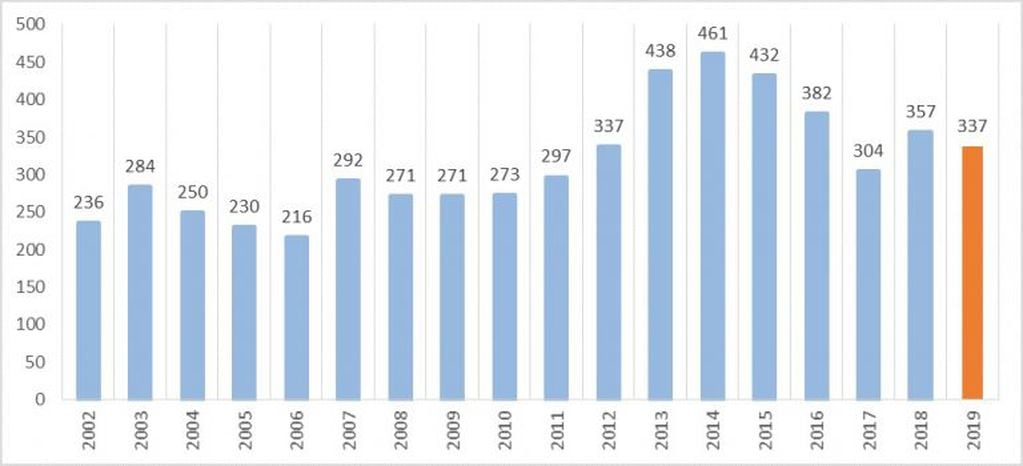 El registro abarca totales anuales desde 2002. (MPA)