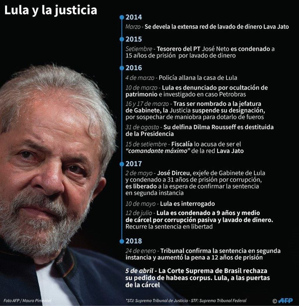 Fechas clave del escándalo de corrupción en torno al expresidente brasileño Luiz Inacio Lula da Silva - AFP / AFP / GUSTAVO IZUS