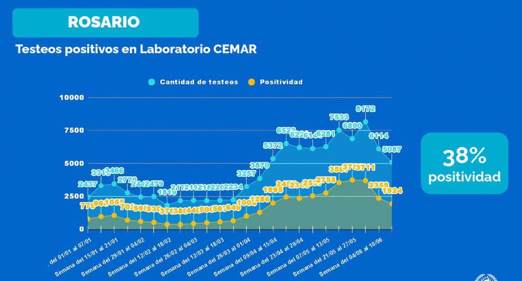 Testeos positivos de coronavirus en Rosario al 18 de junio de 2021