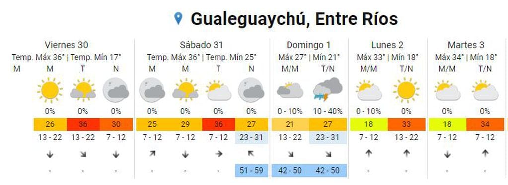 Pronóstico Gualeguaychú 31 de diciembre