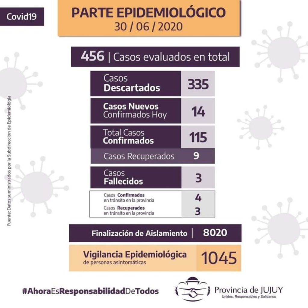 En su informe Nº 112, el Comité Operativo de Emergencia (COE) hizo saber que en las últimas 24 horas se detectó 14 casos nuevos de coronavirus en Jujuy.