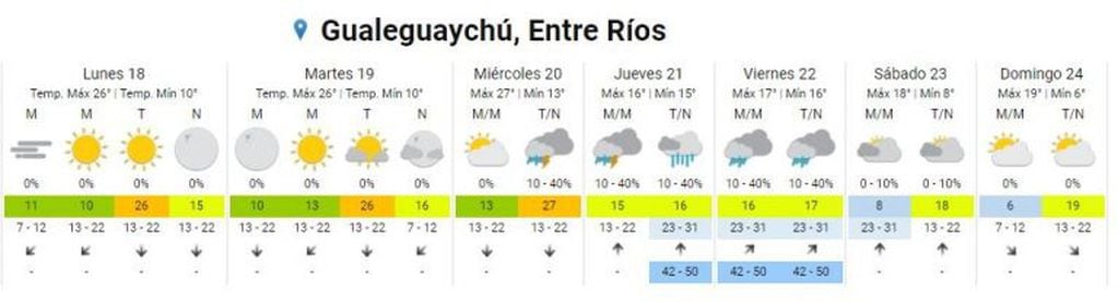 Pronóstico para Gualeguaychú
Crédito: SMN