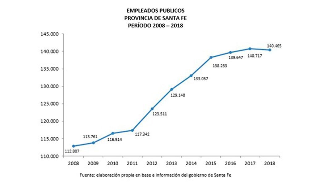 El empleo público creció mas del doble que el privado en Santa Fe (Fundación Libertad)