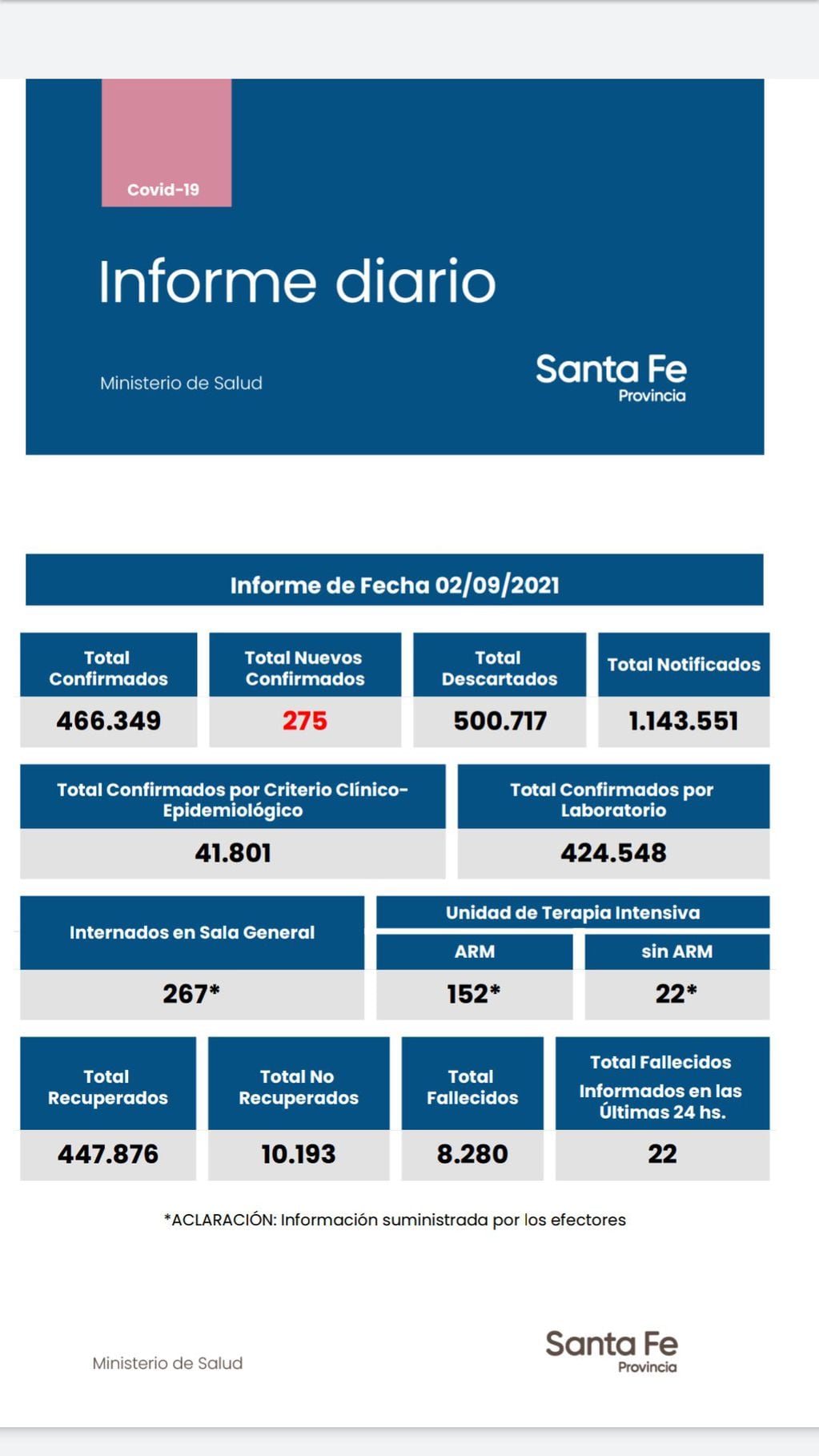 Casos de coronavirus de Santa Fe del 2 de septiembre de 2021
