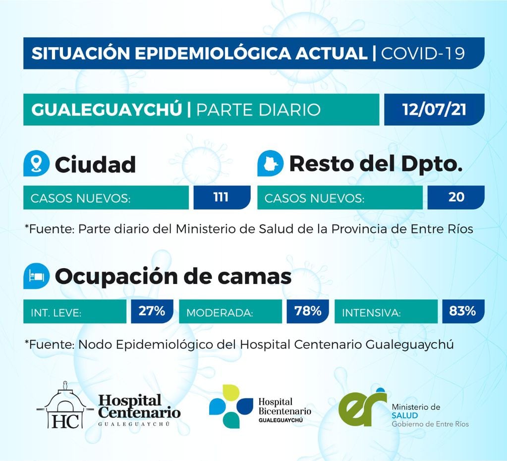 Cuadro de situación Covid en Gualeguaychú