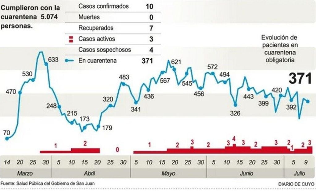 Evolución del coronavirus en San Juan (Diario de Cuyo).