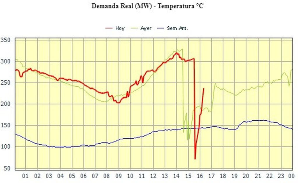 La caída de 300 mega vatios descrita en el gráfico que dio a conocer CAMMESA.