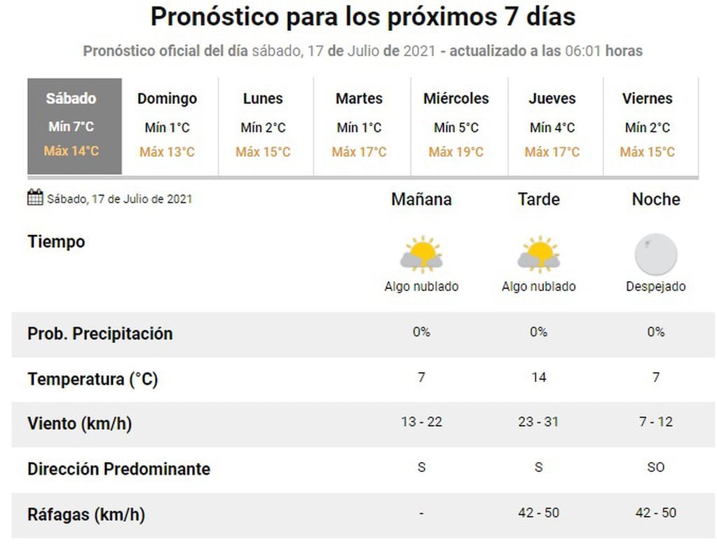 Clima en Rosario del 17 de julio de 2021
