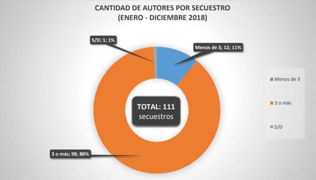Cantidad de autores por secuestro. (Ministerio Público Fiscal).