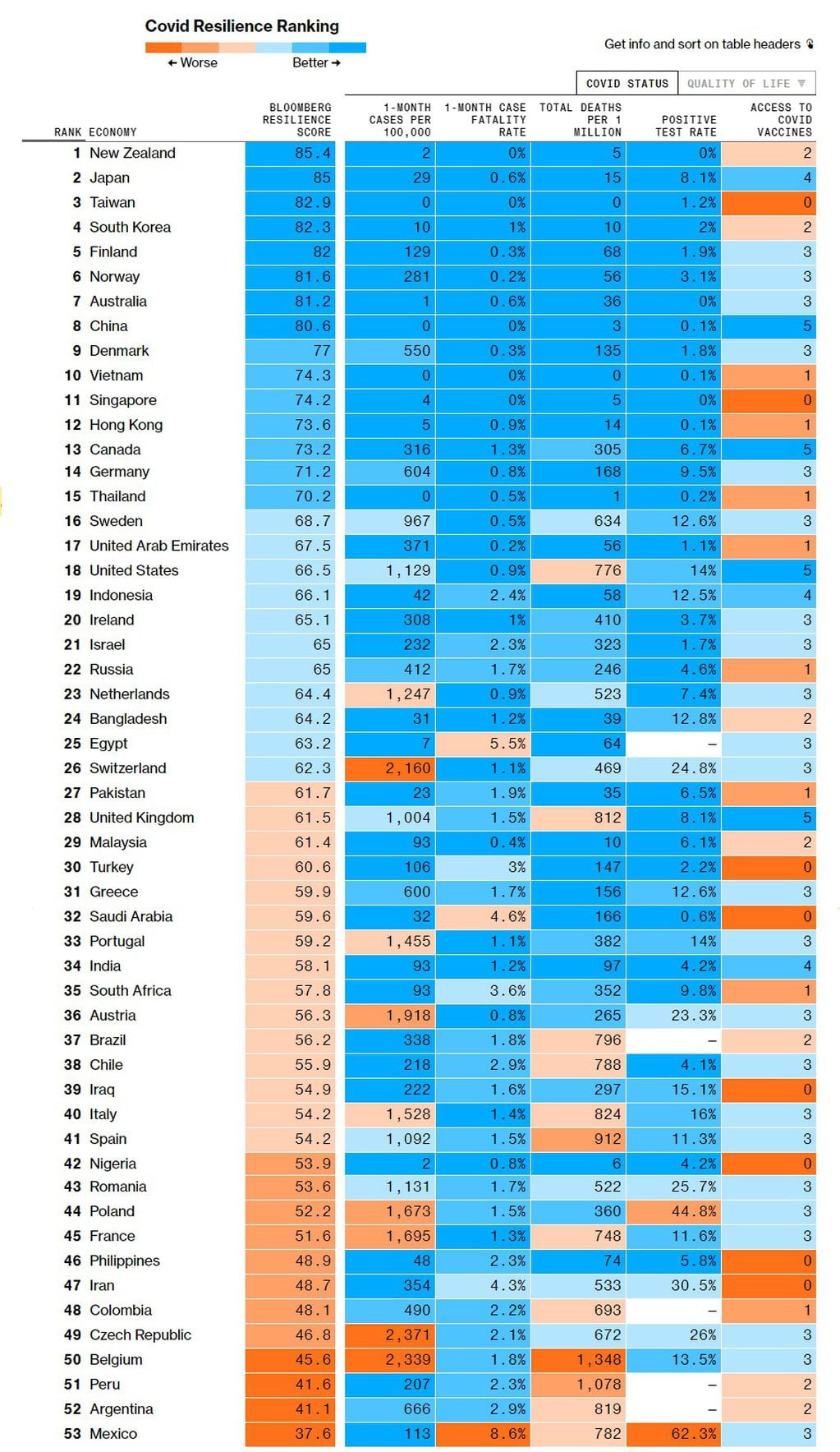 "Ranking de Resiliencia de Covid” (Fuente: 
 Agencia Bloomberg)