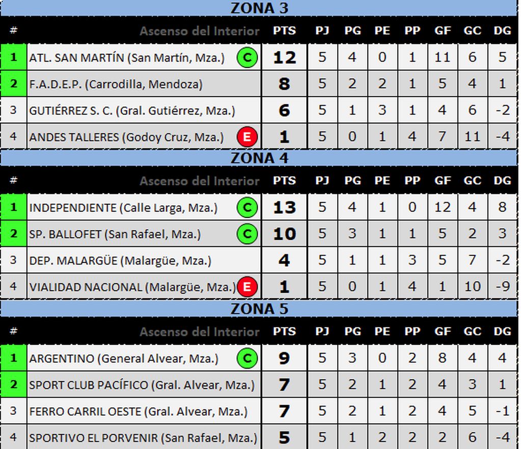Ascenso del Interior · Independiente Riv. (Mza) 1 - 0 Ferro Carril