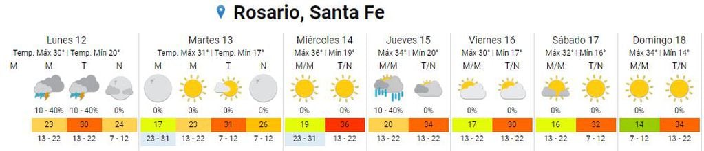 Así estará el clima en Rosario del 12 al 18 de diciembre.