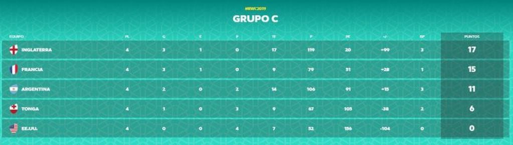 Clasificación final del Grupo C (Foto: captura).