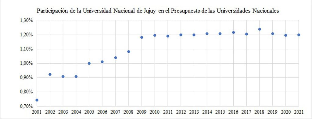 Participación Universidad Nacional de Jujuy en el Presupuesto de las Universidades Nacionales.