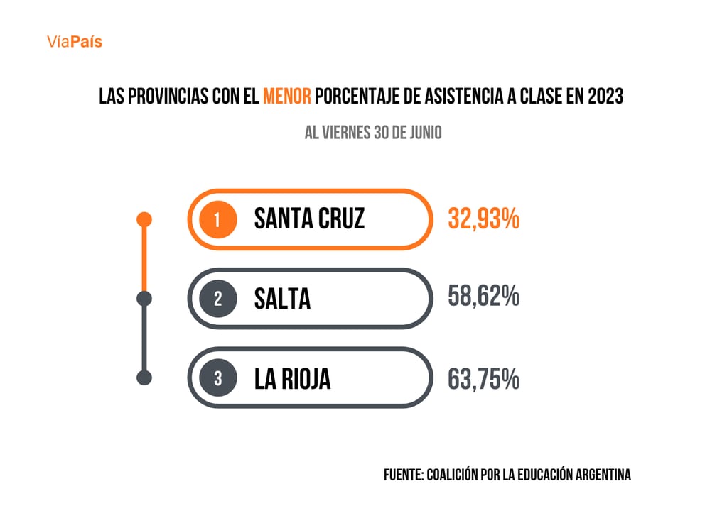 Las 3 provincias que menos clases han tenido en las primarias durante la primer mitad de 2023.